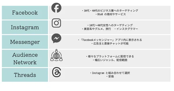 Meta広告 配信先